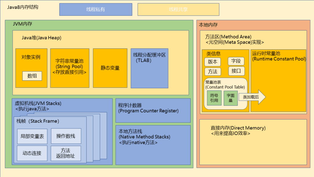 jVM内存结构