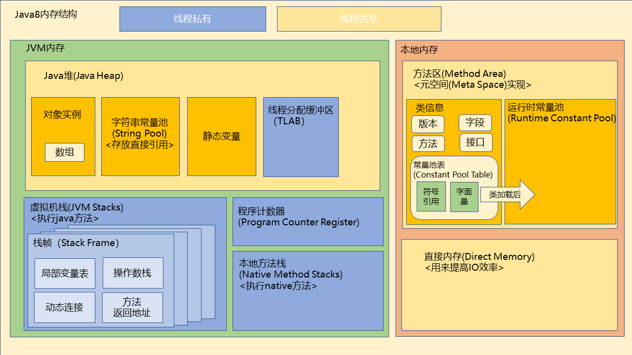 jVM内存结构
